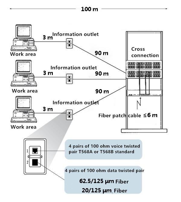 Horizontal cabling